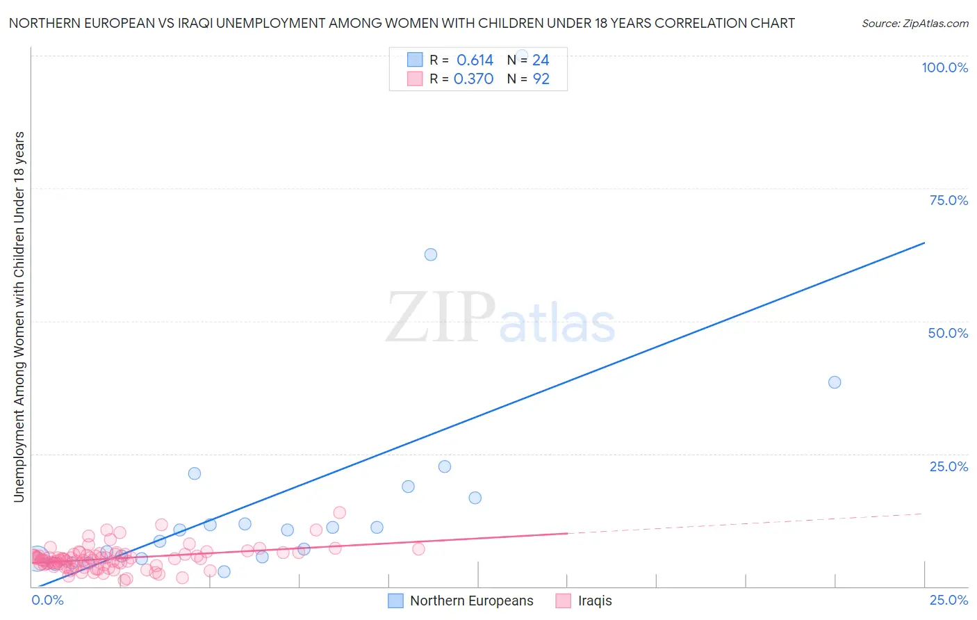 Northern European vs Iraqi Unemployment Among Women with Children Under 18 years