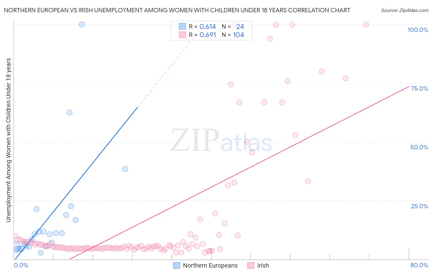 Northern European vs Irish Unemployment Among Women with Children Under 18 years