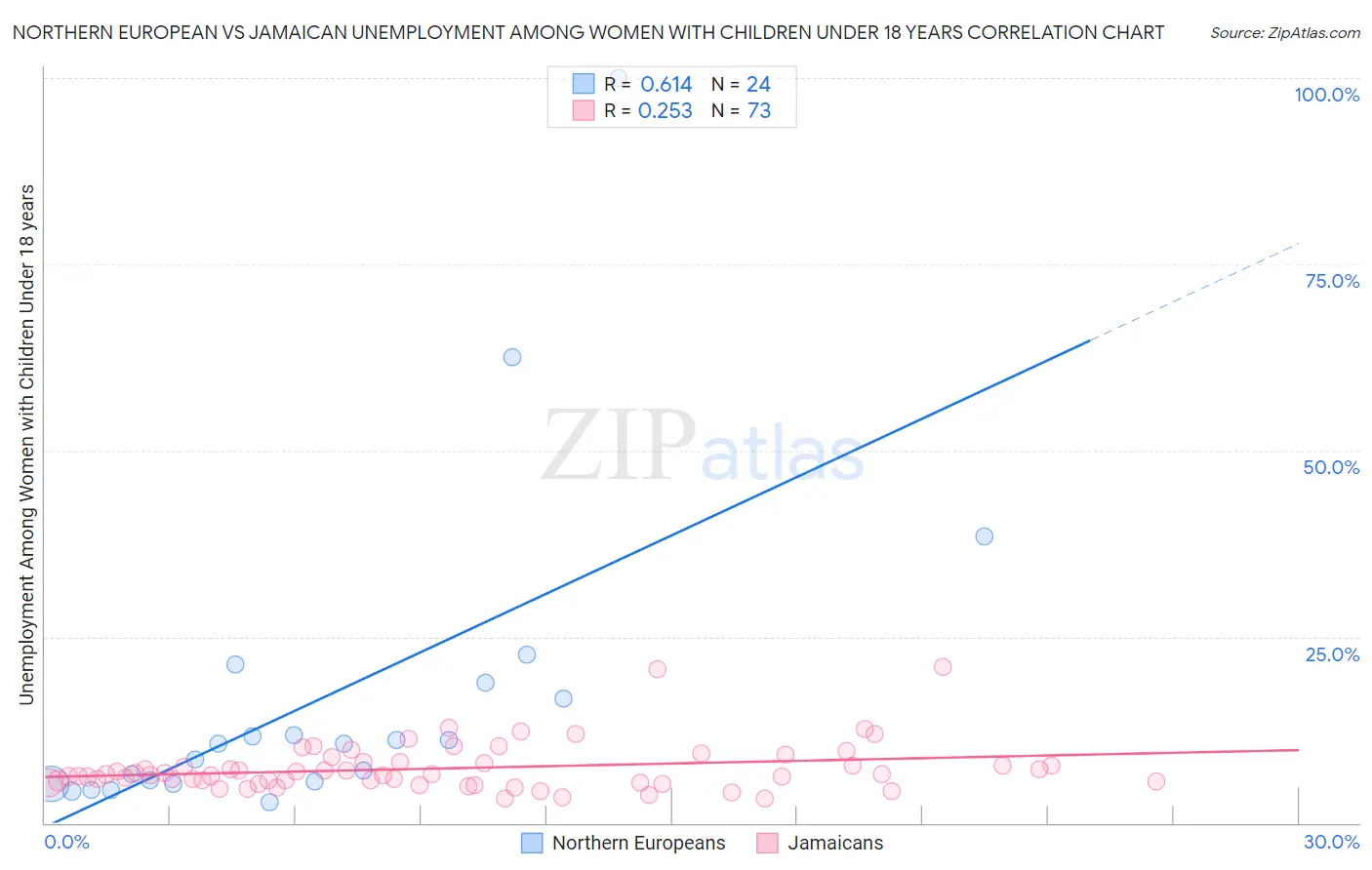 Northern European vs Jamaican Unemployment Among Women with Children Under 18 years