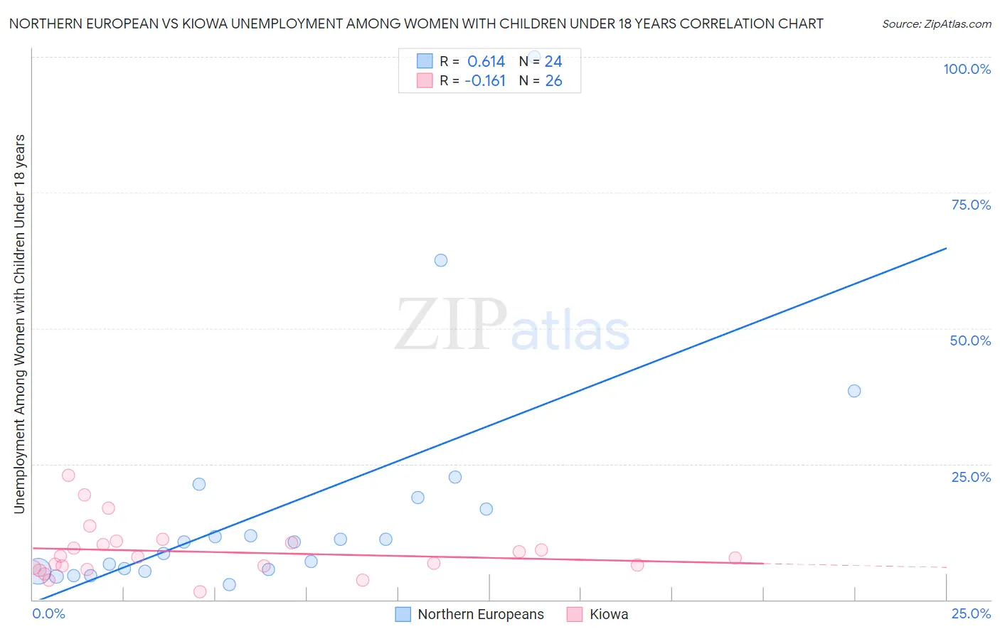 Northern European vs Kiowa Unemployment Among Women with Children Under 18 years