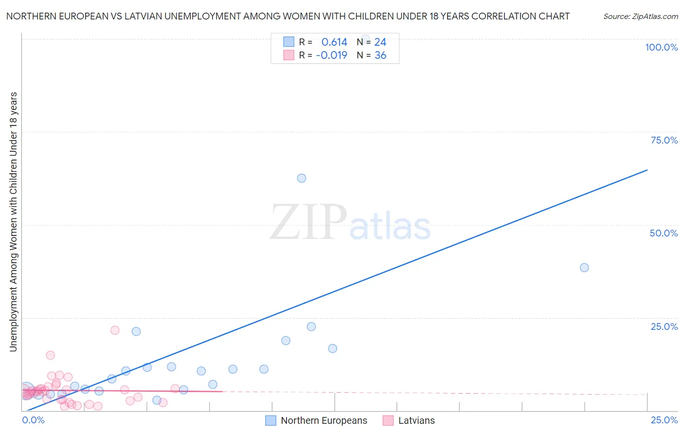 Northern European vs Latvian Unemployment Among Women with Children Under 18 years