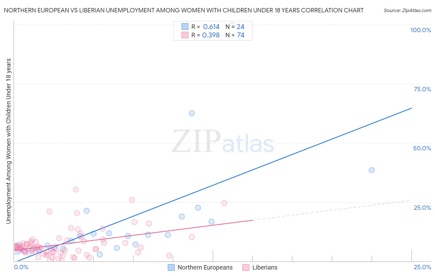 Northern European vs Liberian Unemployment Among Women with Children Under 18 years