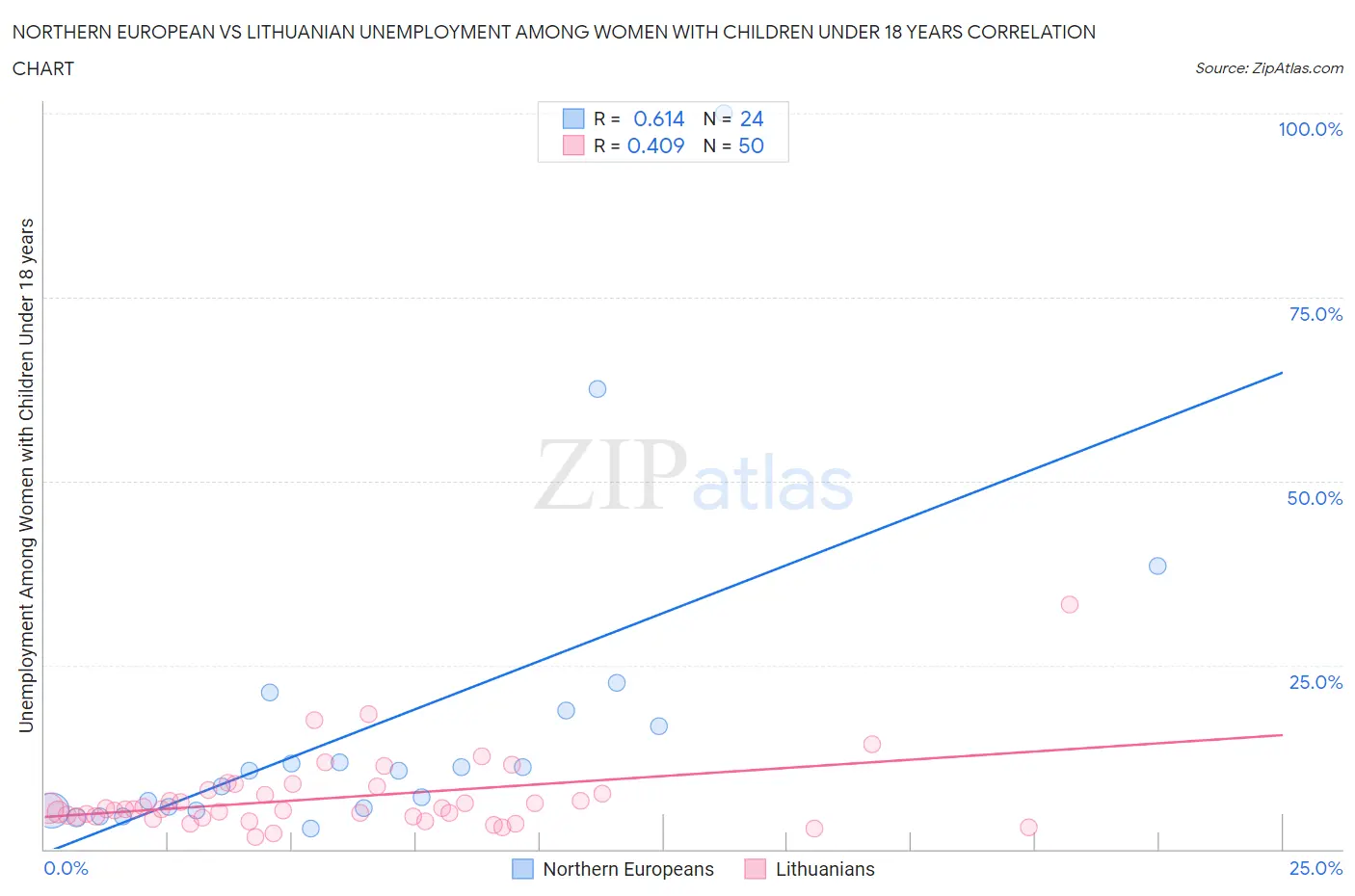 Northern European vs Lithuanian Unemployment Among Women with Children Under 18 years