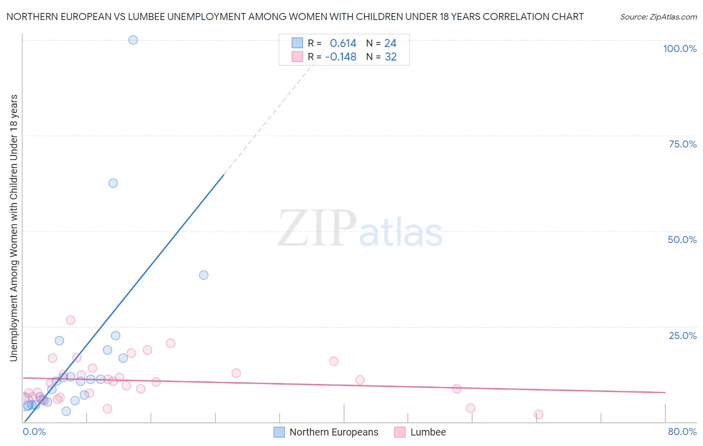 Northern European vs Lumbee Unemployment Among Women with Children Under 18 years
