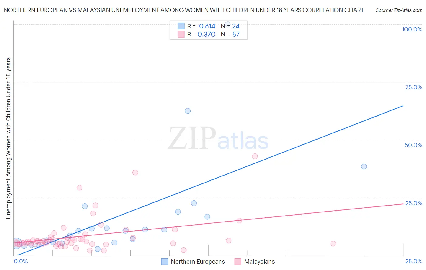 Northern European vs Malaysian Unemployment Among Women with Children Under 18 years