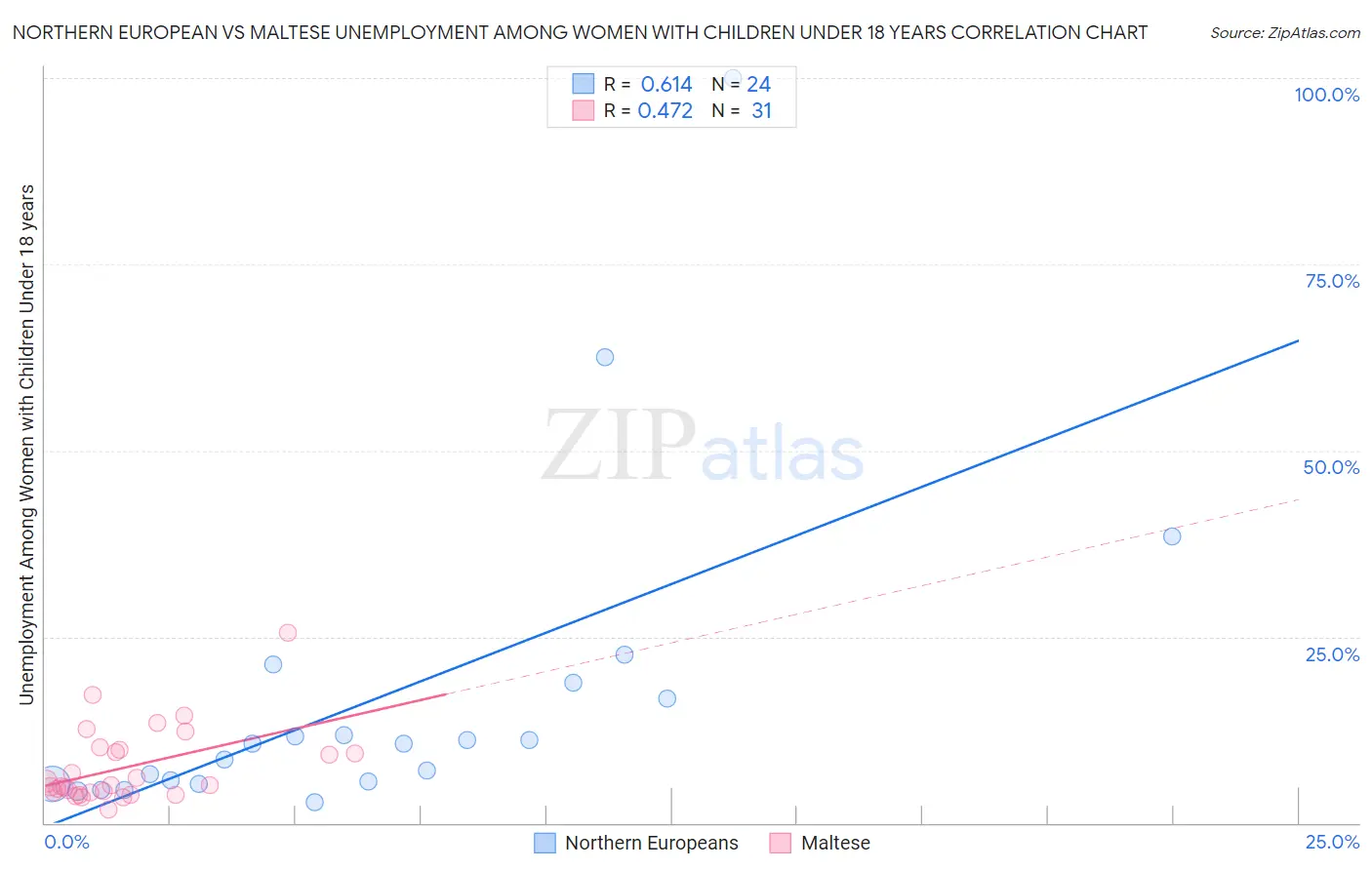 Northern European vs Maltese Unemployment Among Women with Children Under 18 years