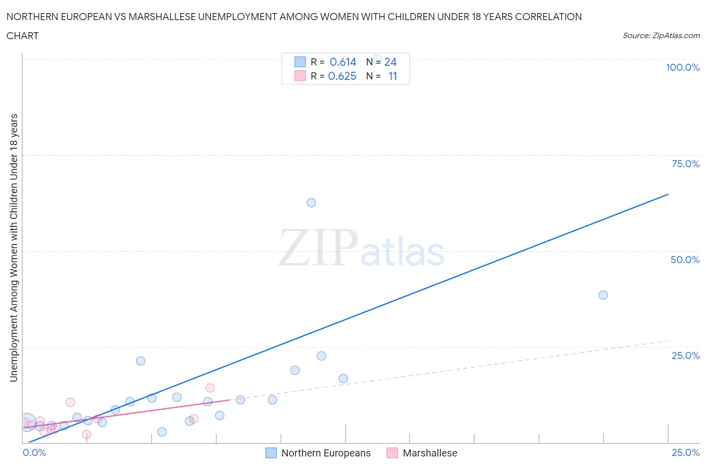 Northern European vs Marshallese Unemployment Among Women with Children Under 18 years