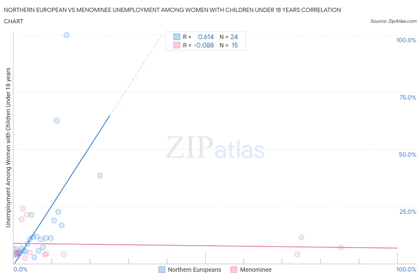 Northern European vs Menominee Unemployment Among Women with Children Under 18 years