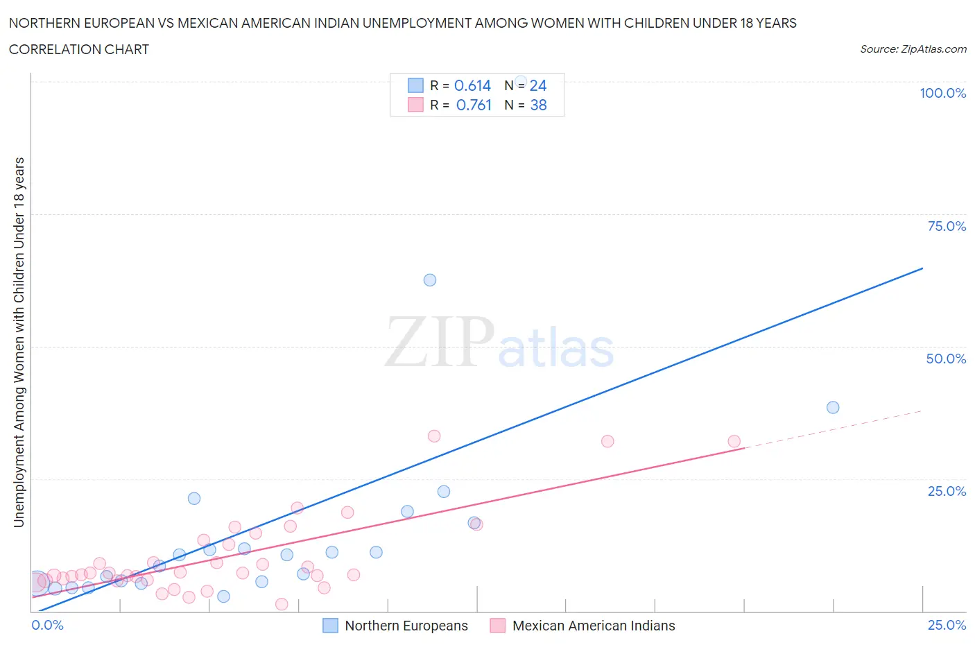 Northern European vs Mexican American Indian Unemployment Among Women with Children Under 18 years