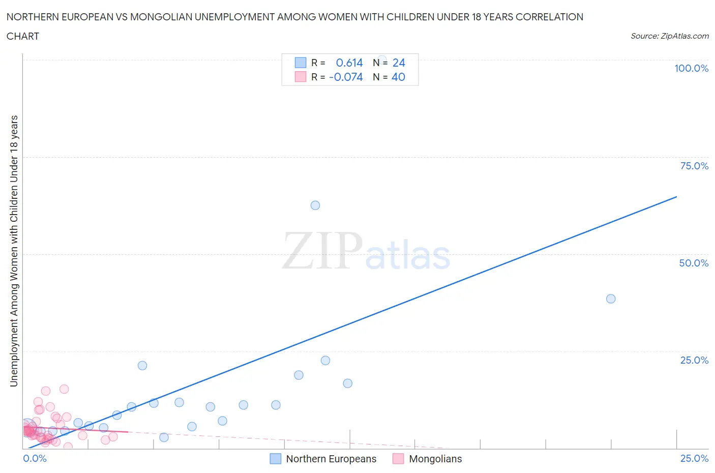 Northern European vs Mongolian Unemployment Among Women with Children Under 18 years