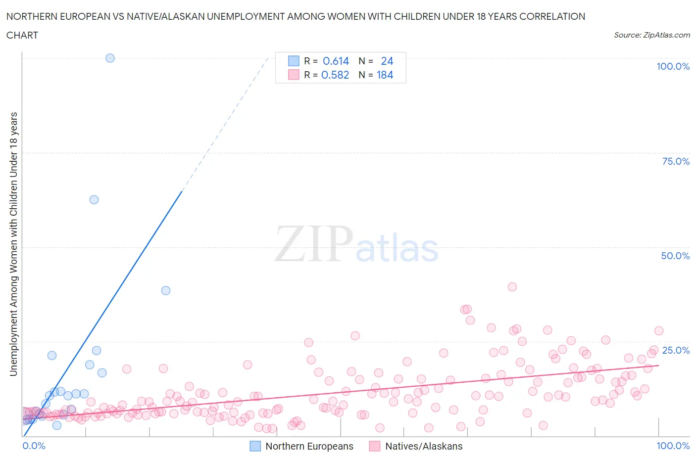 Northern European vs Native/Alaskan Unemployment Among Women with Children Under 18 years