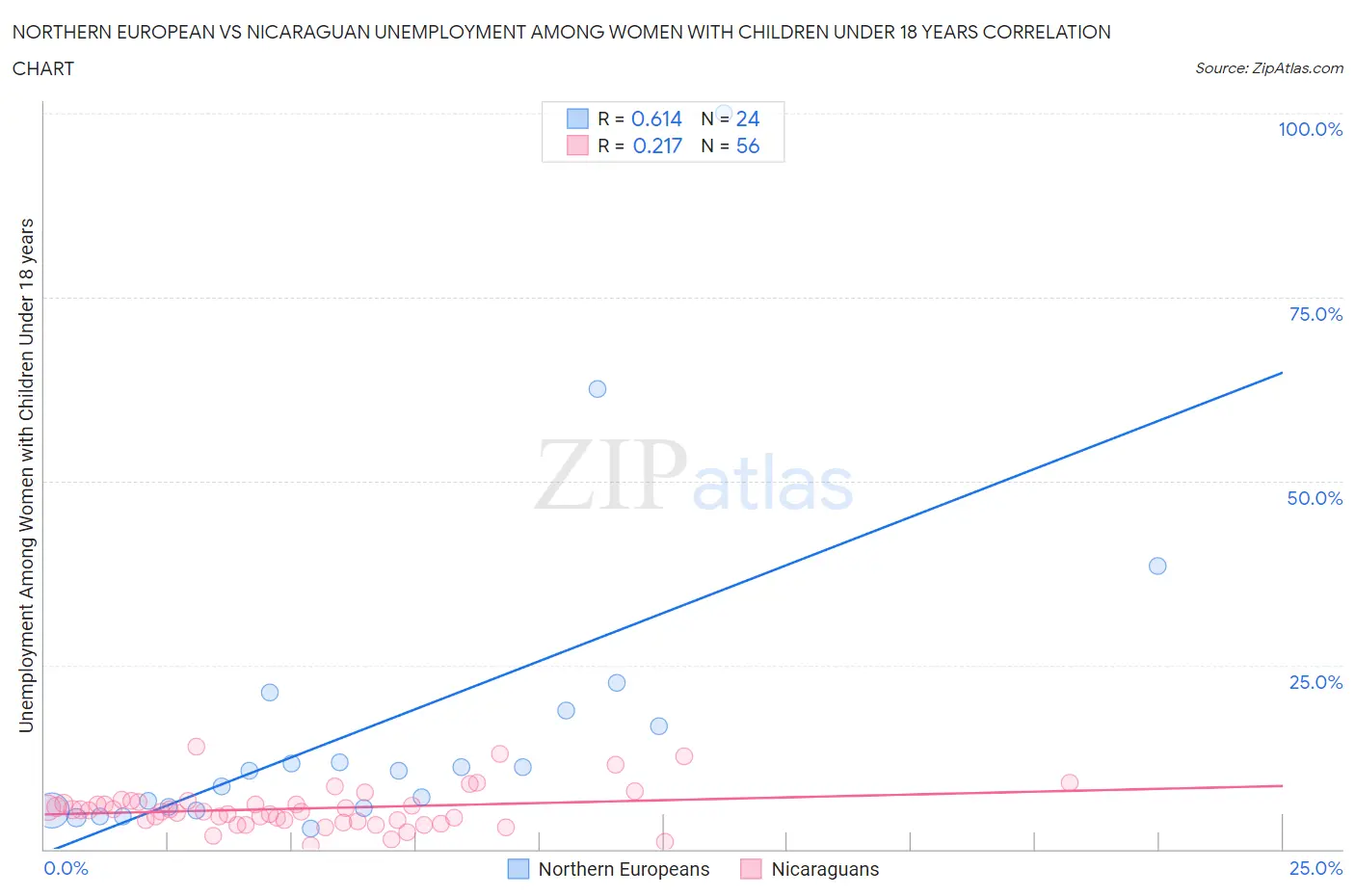Northern European vs Nicaraguan Unemployment Among Women with Children Under 18 years