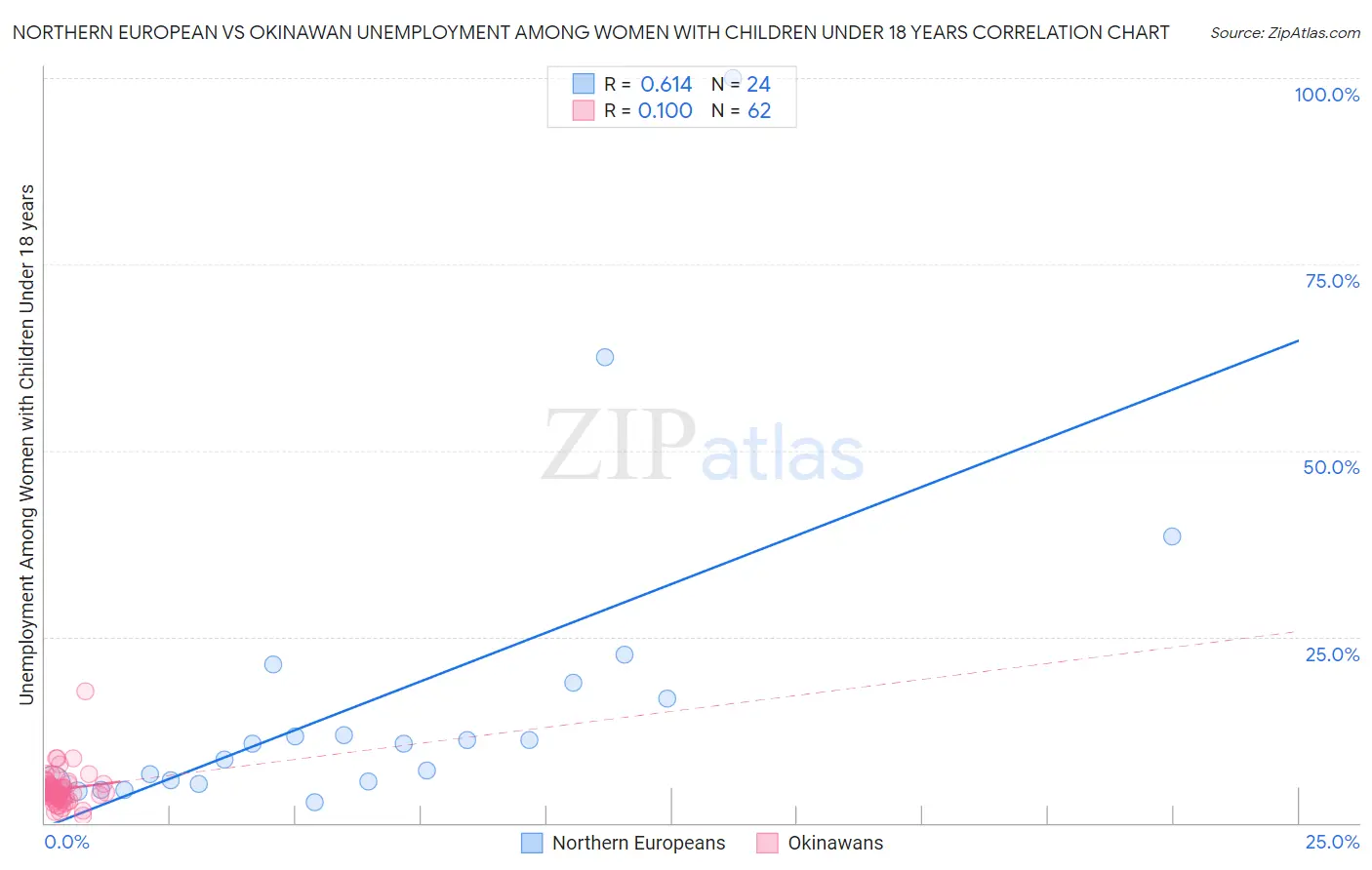Northern European vs Okinawan Unemployment Among Women with Children Under 18 years
