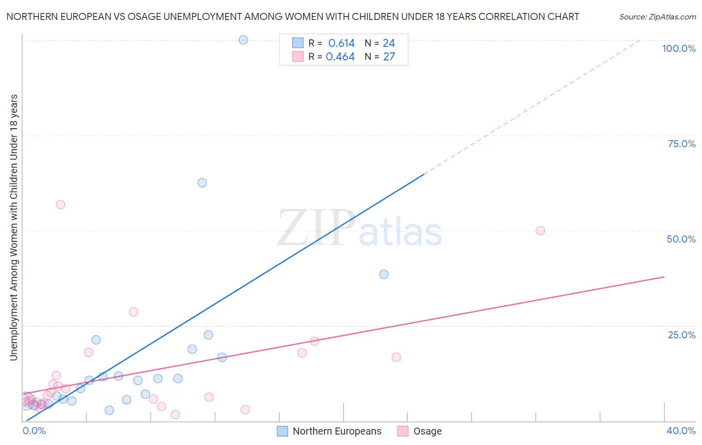 Northern European vs Osage Unemployment Among Women with Children Under 18 years