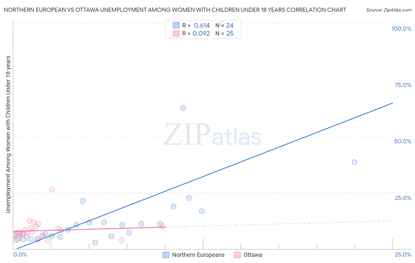 Northern European vs Ottawa Unemployment Among Women with Children Under 18 years