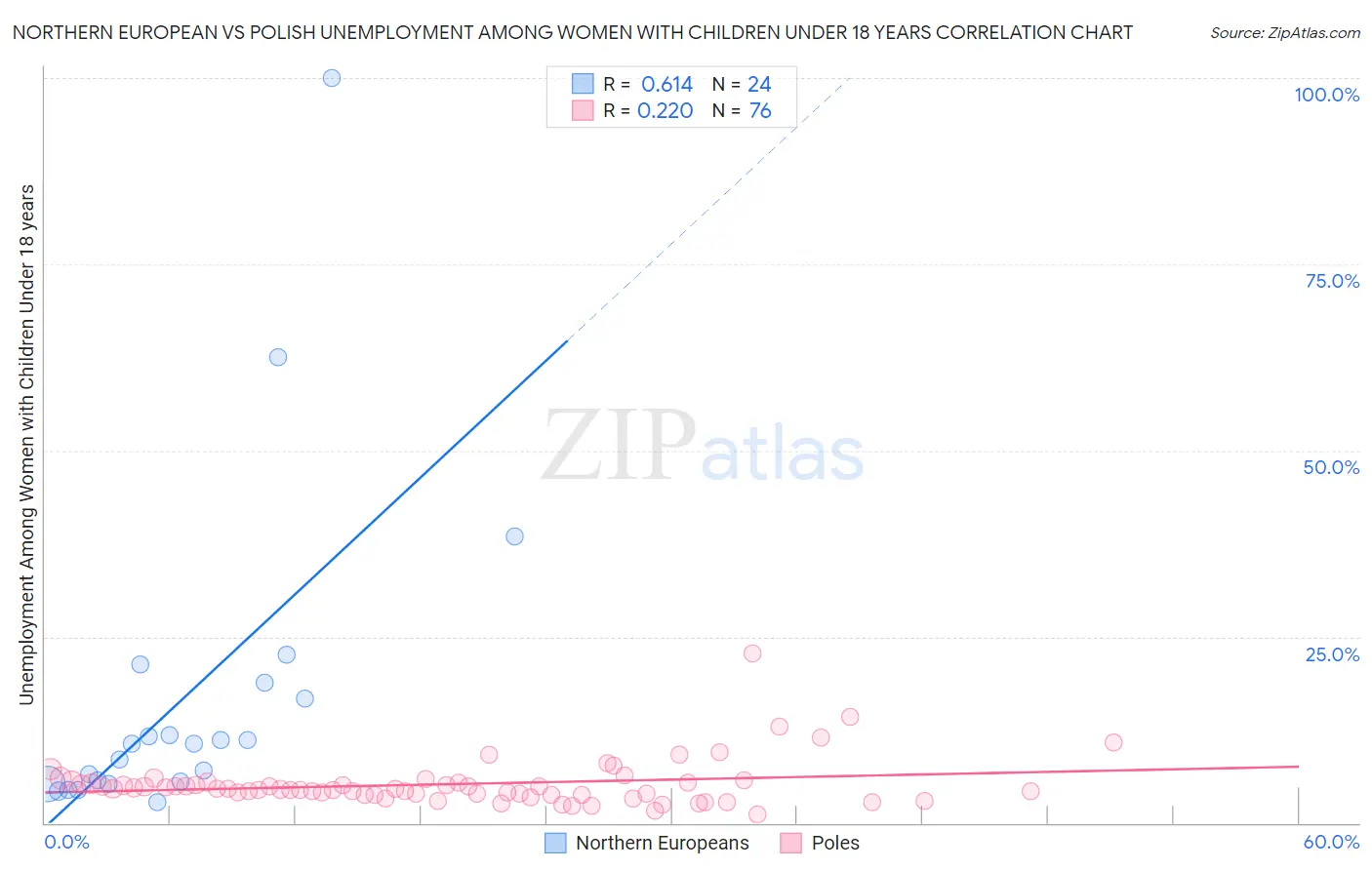 Northern European vs Polish Unemployment Among Women with Children Under 18 years