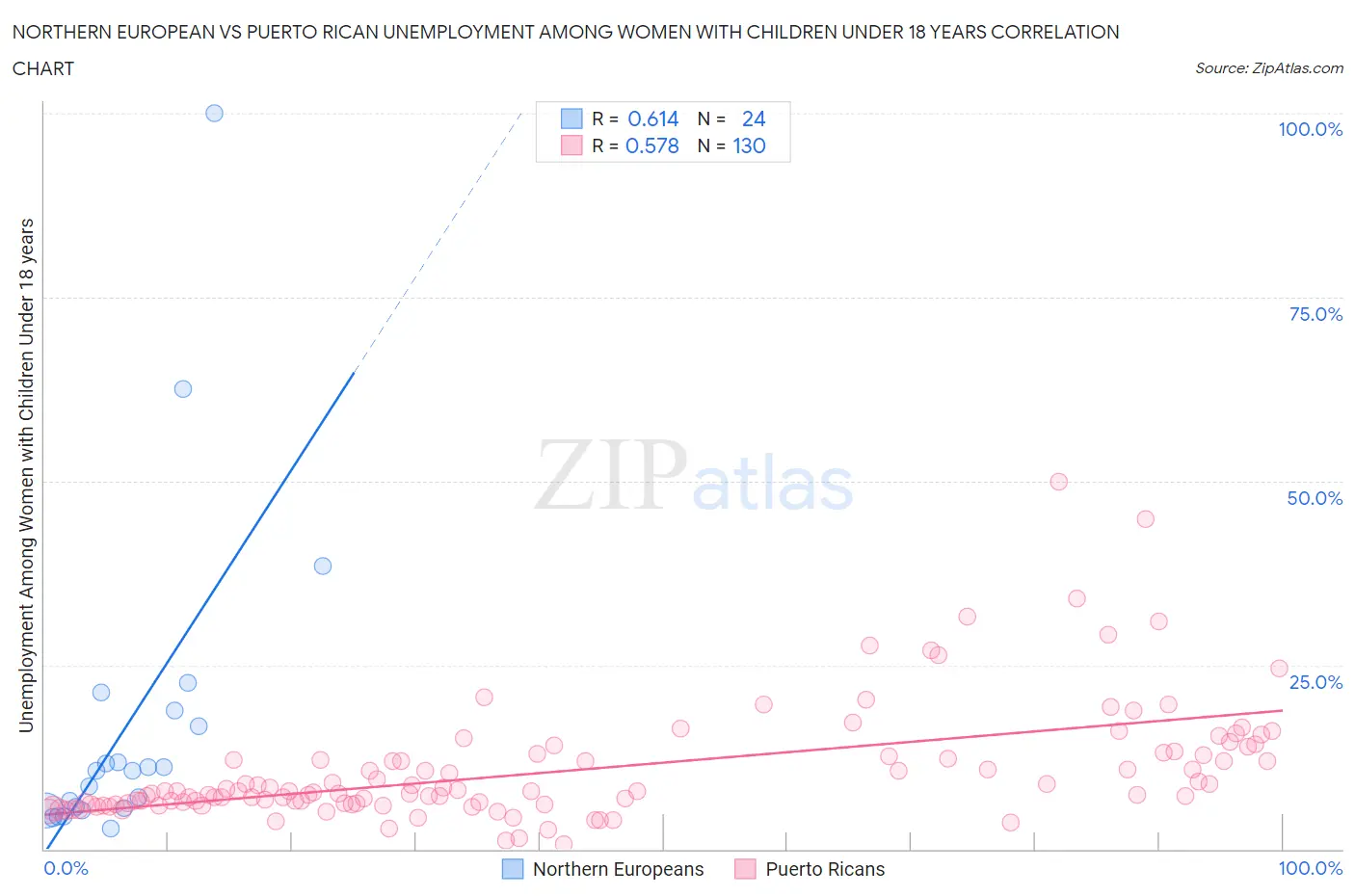 Northern European vs Puerto Rican Unemployment Among Women with Children Under 18 years