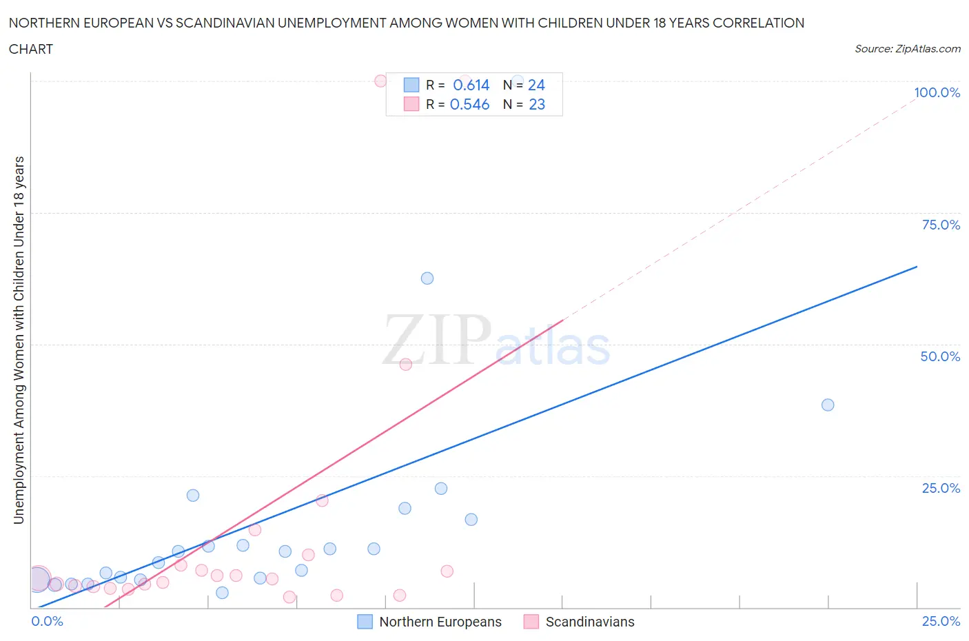 Northern European vs Scandinavian Unemployment Among Women with Children Under 18 years