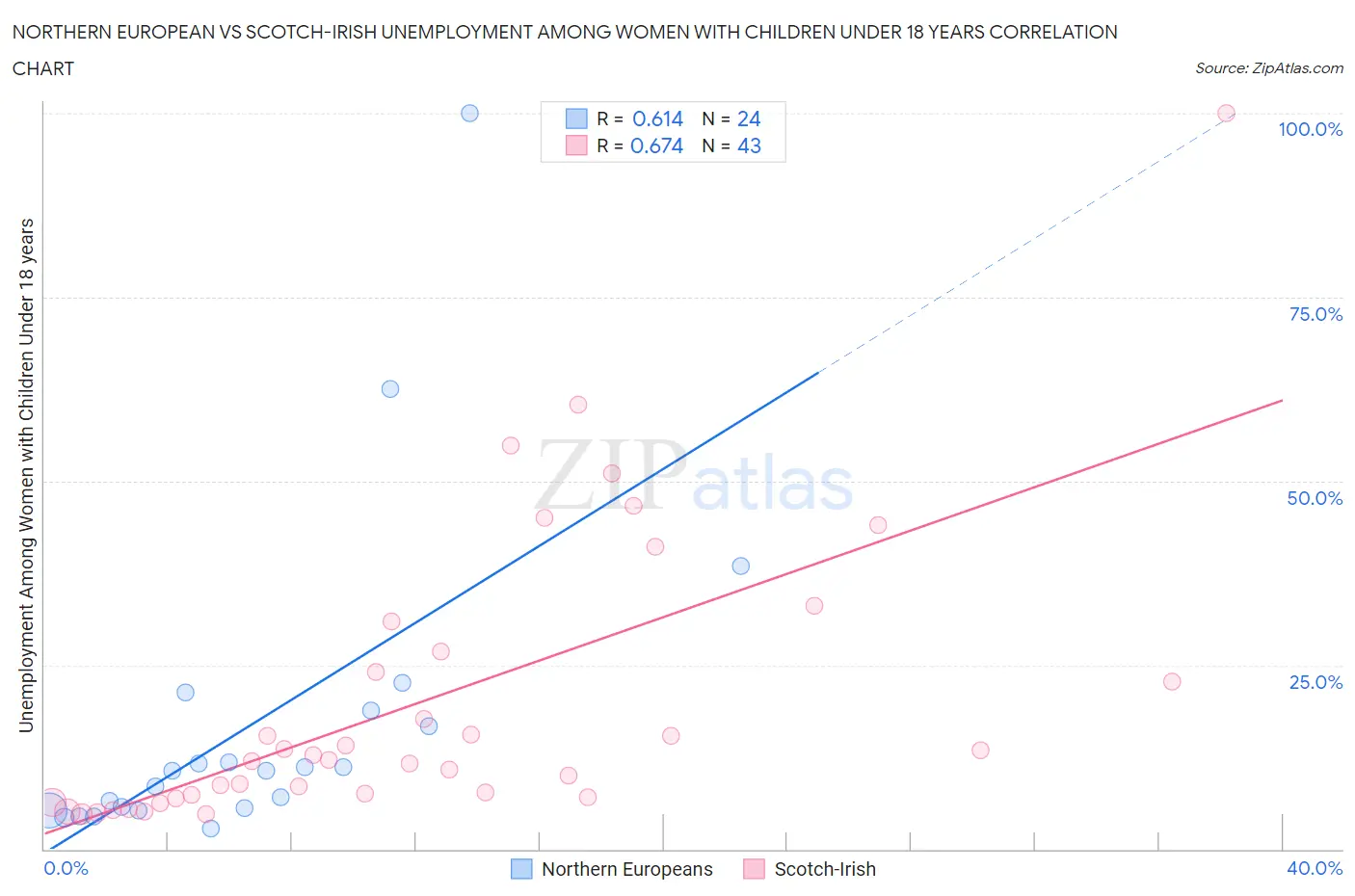Northern European vs Scotch-Irish Unemployment Among Women with Children Under 18 years