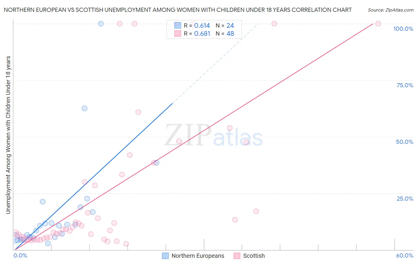Northern European vs Scottish Unemployment Among Women with Children Under 18 years