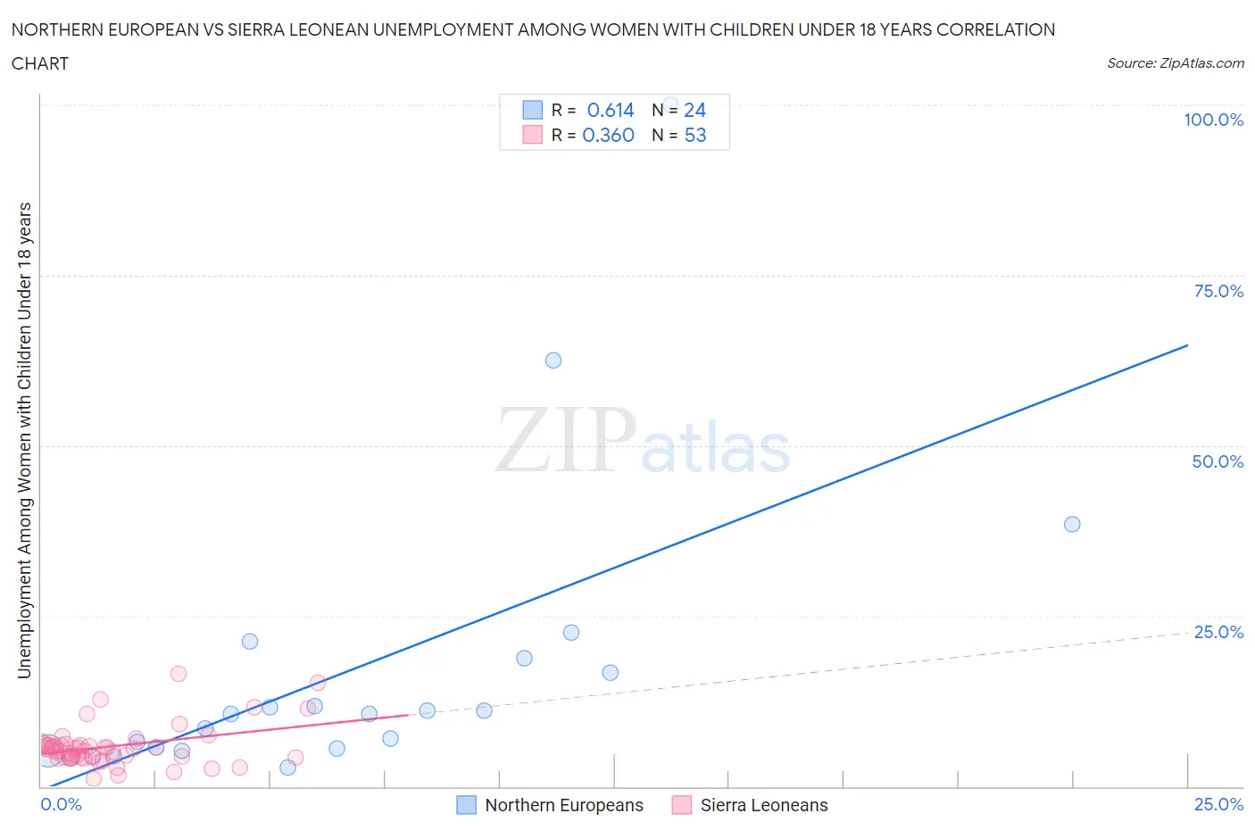 Northern European vs Sierra Leonean Unemployment Among Women with Children Under 18 years