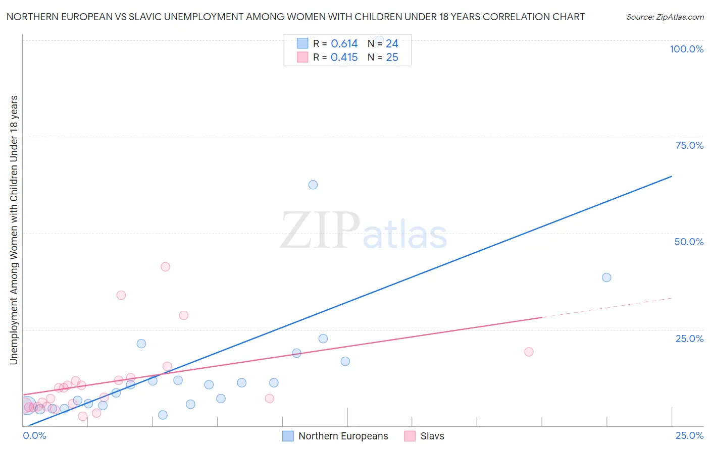 Northern European vs Slavic Unemployment Among Women with Children Under 18 years