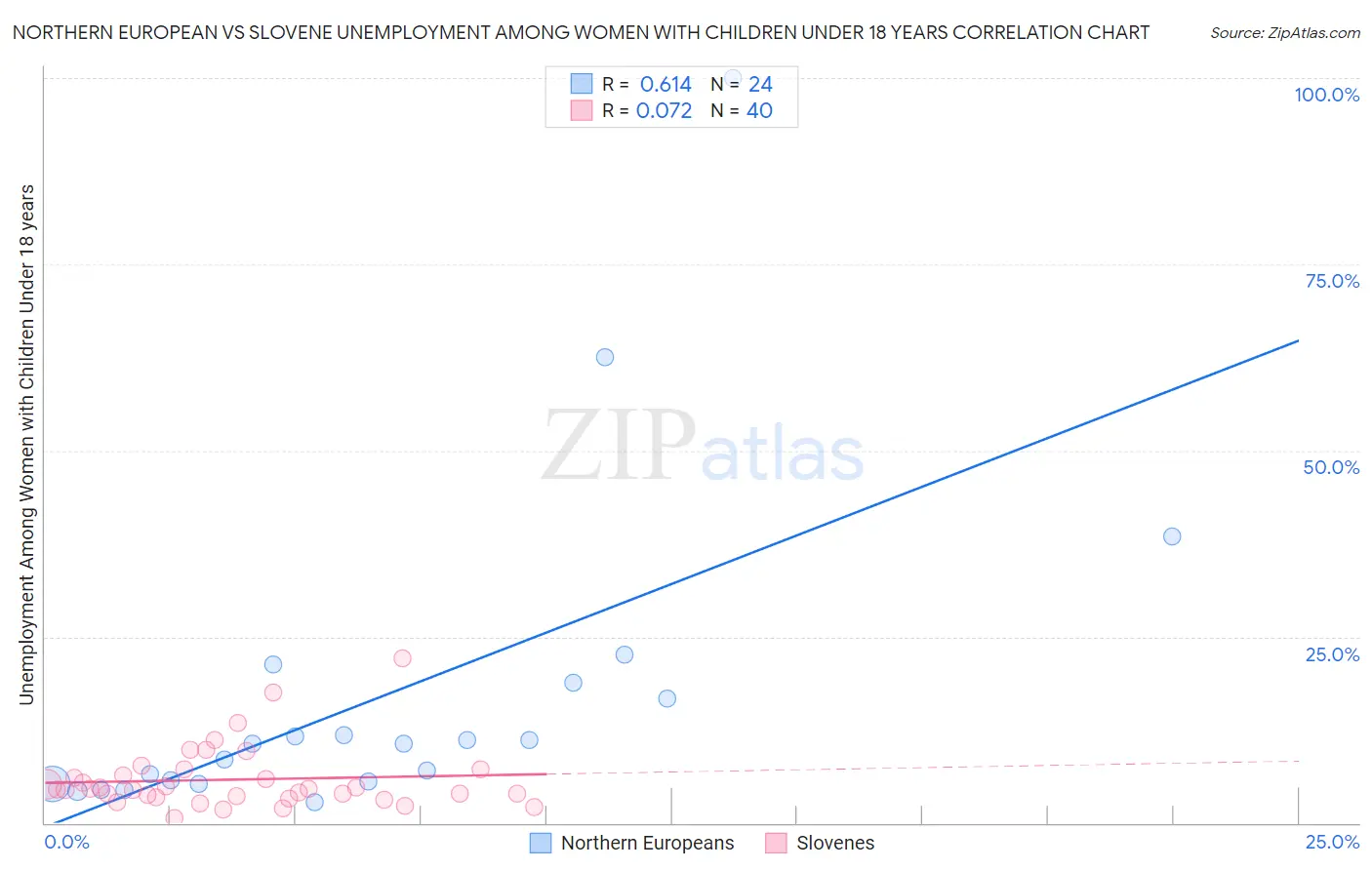 Northern European vs Slovene Unemployment Among Women with Children Under 18 years
