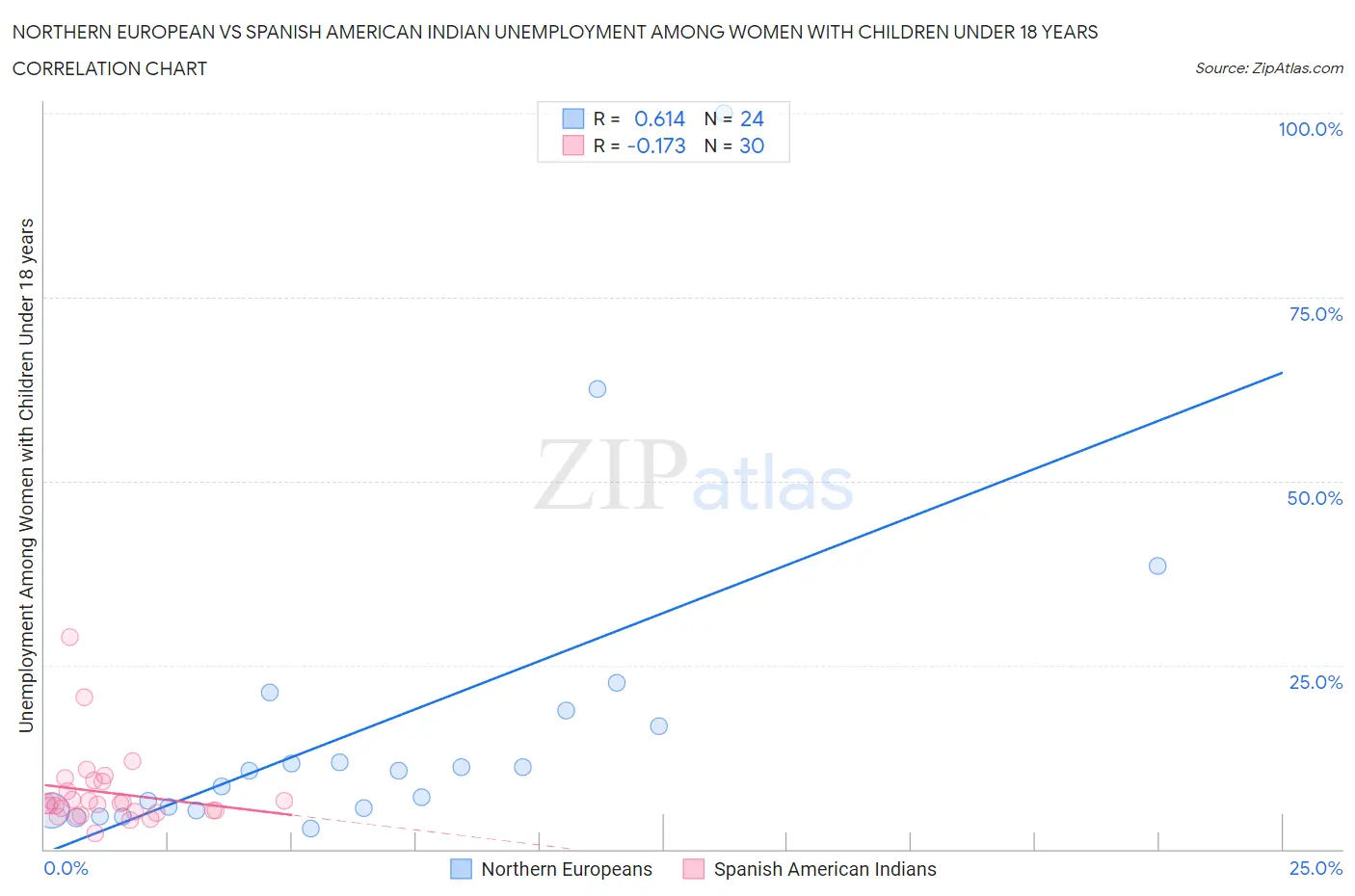 Northern European vs Spanish American Indian Unemployment Among Women with Children Under 18 years