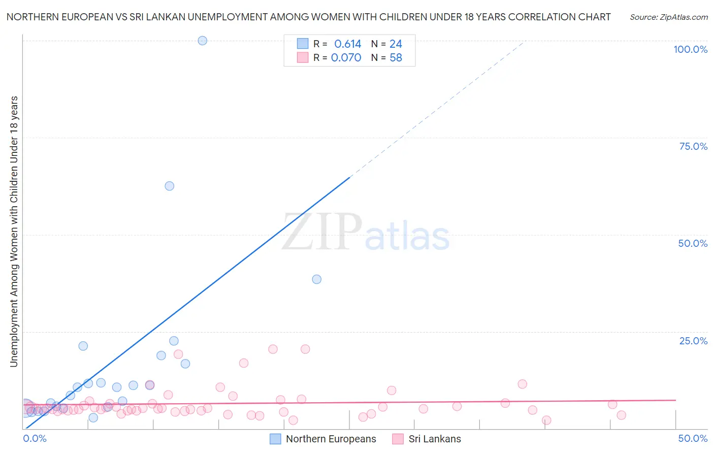 Northern European vs Sri Lankan Unemployment Among Women with Children Under 18 years