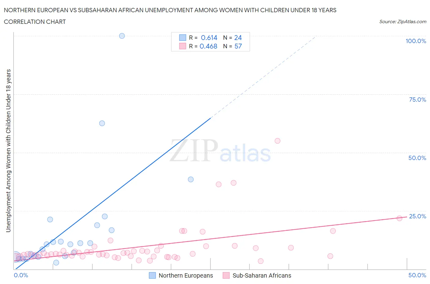 Northern European vs Subsaharan African Unemployment Among Women with Children Under 18 years