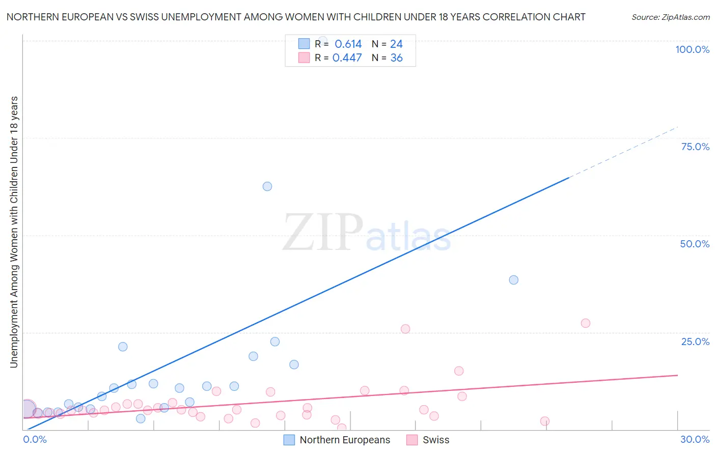 Northern European vs Swiss Unemployment Among Women with Children Under 18 years