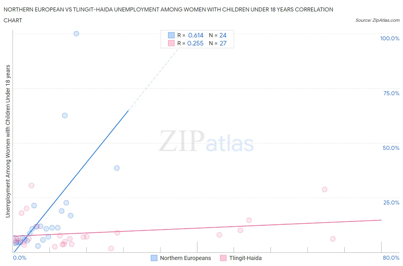 Northern European vs Tlingit-Haida Unemployment Among Women with Children Under 18 years