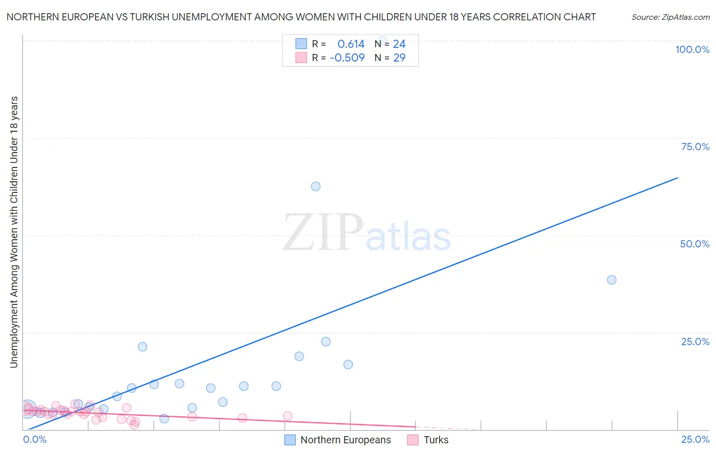 Northern European vs Turkish Unemployment Among Women with Children Under 18 years