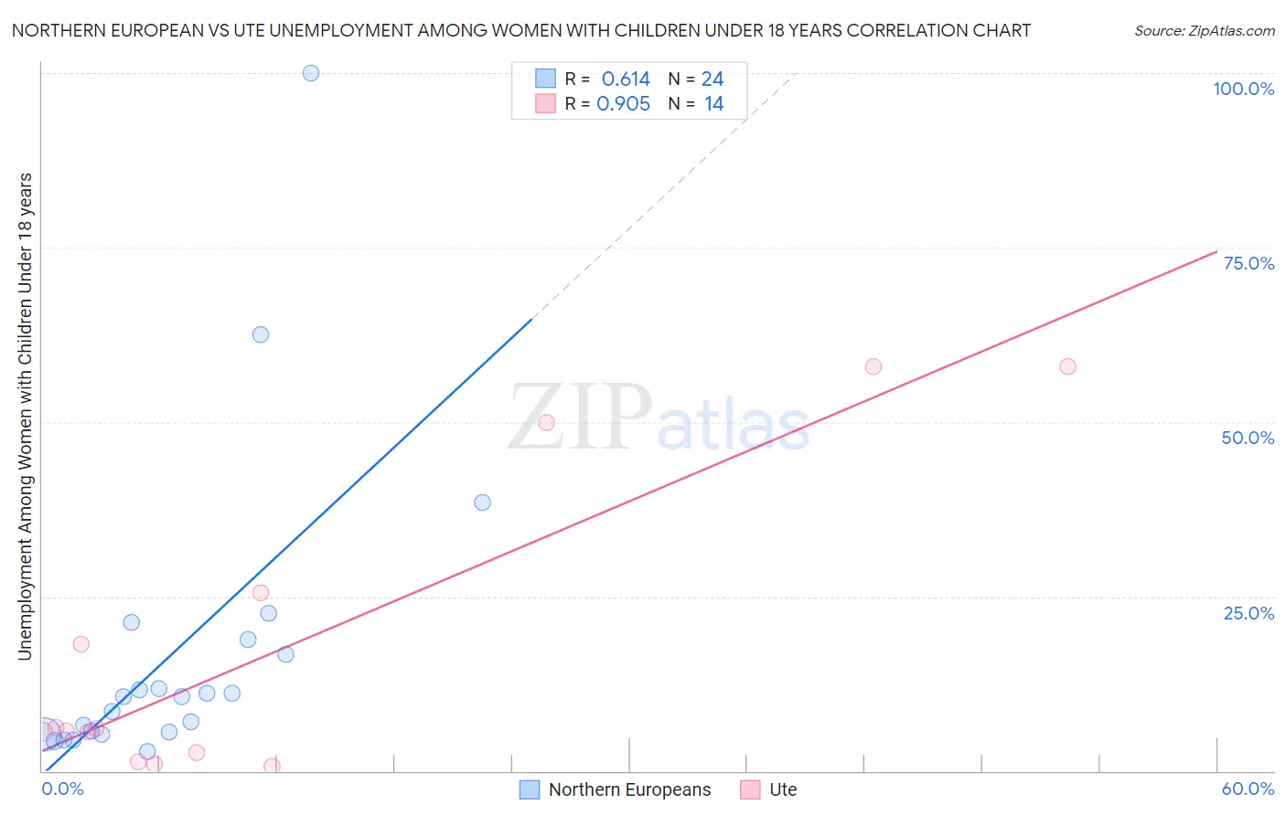 Northern European vs Ute Unemployment Among Women with Children Under 18 years
