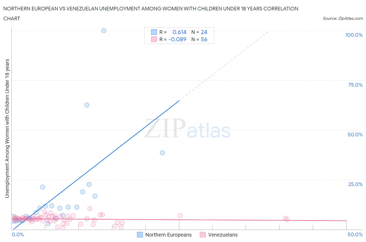 Northern European vs Venezuelan Unemployment Among Women with Children Under 18 years