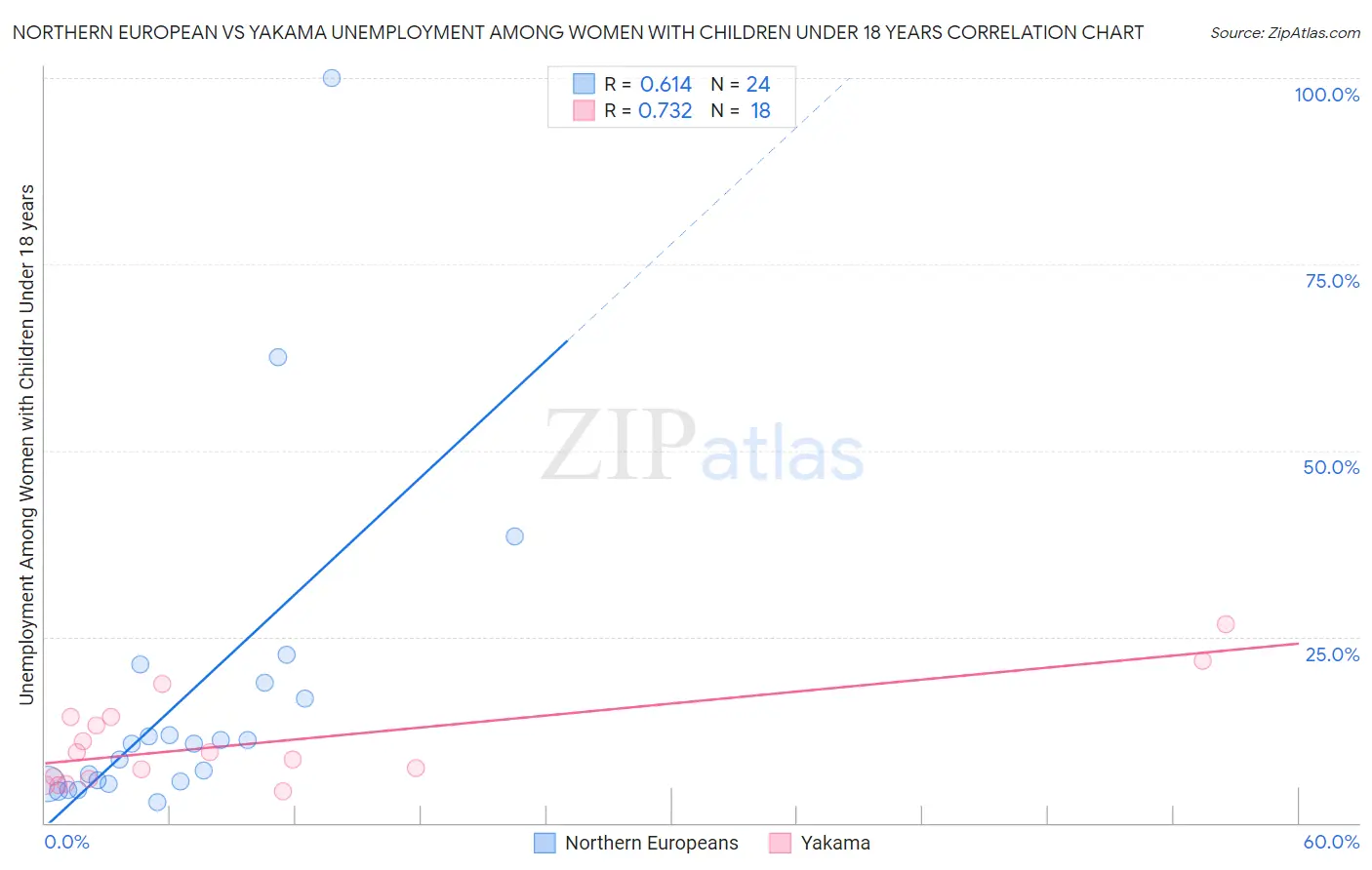 Northern European vs Yakama Unemployment Among Women with Children Under 18 years