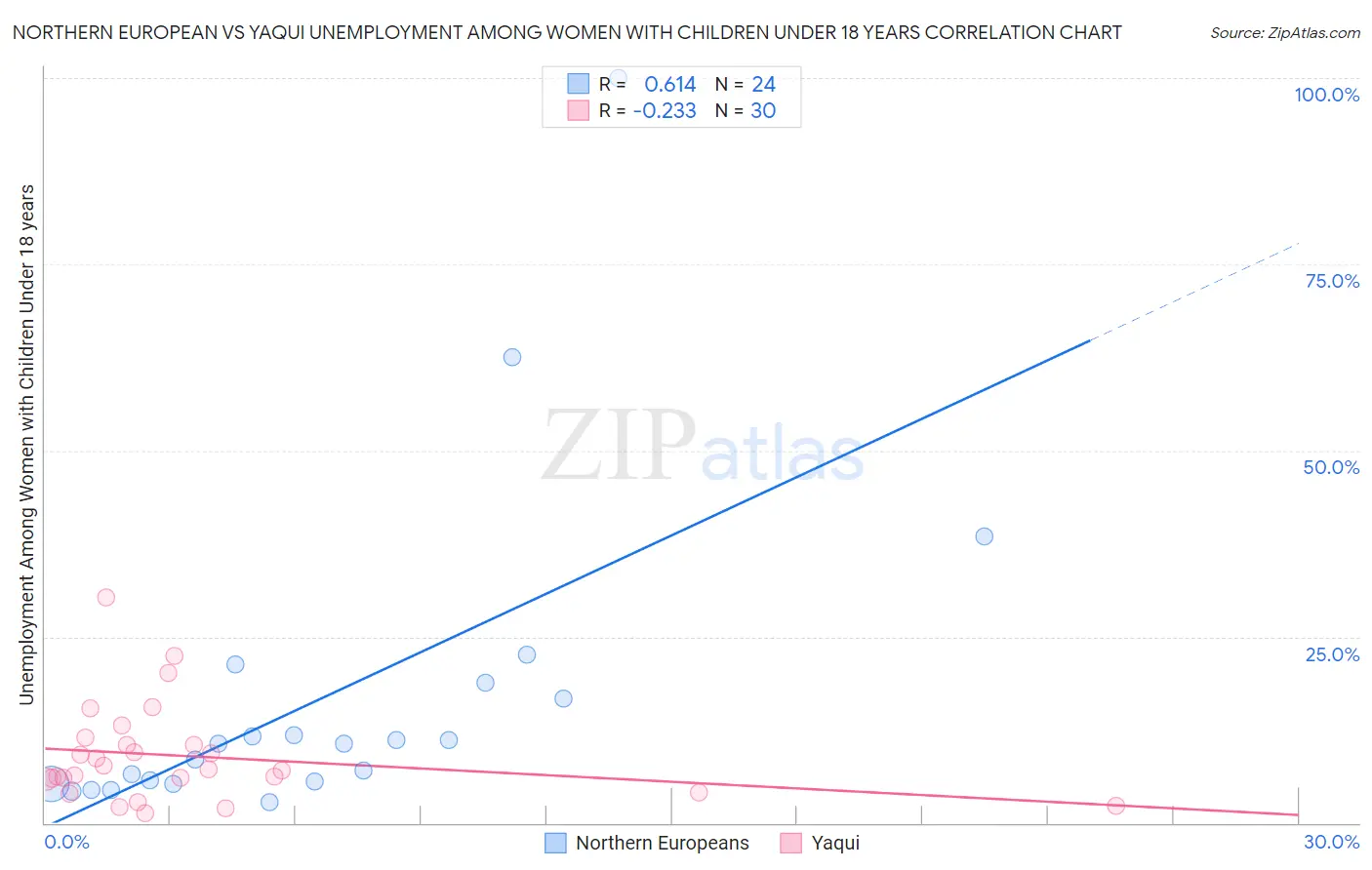 Northern European vs Yaqui Unemployment Among Women with Children Under 18 years