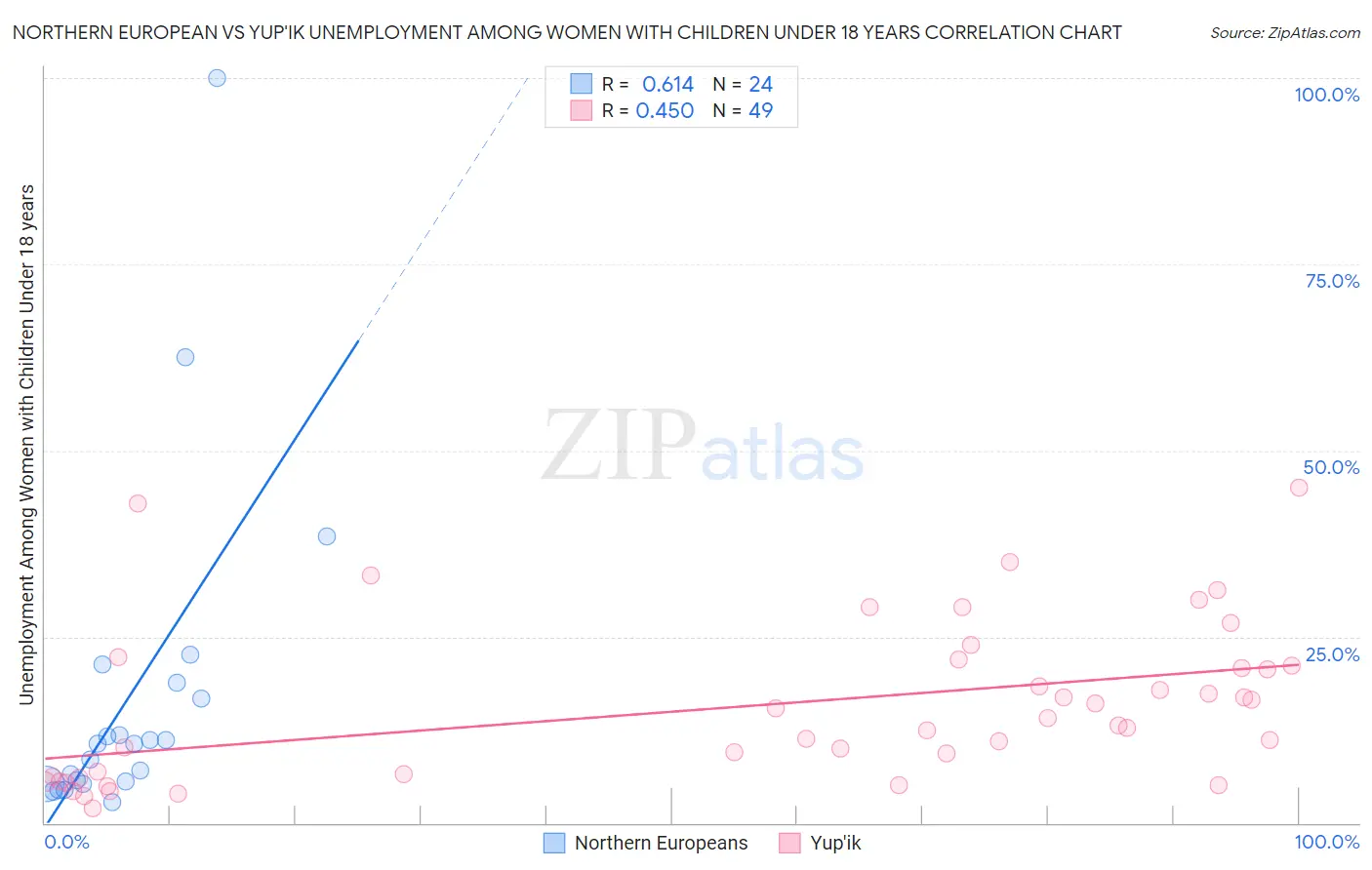 Northern European vs Yup'ik Unemployment Among Women with Children Under 18 years