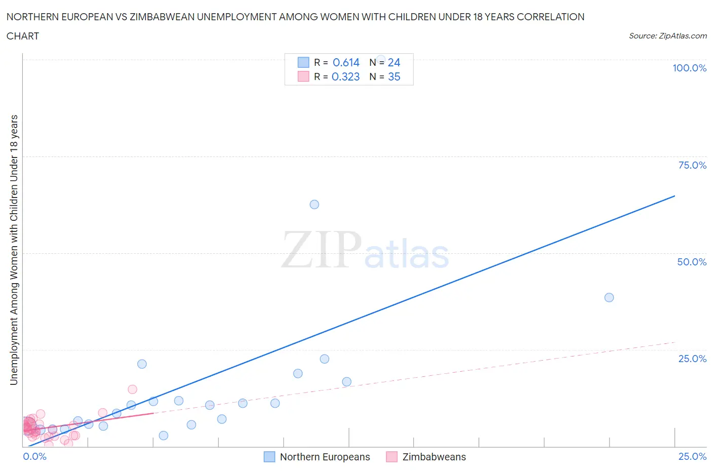 Northern European vs Zimbabwean Unemployment Among Women with Children Under 18 years