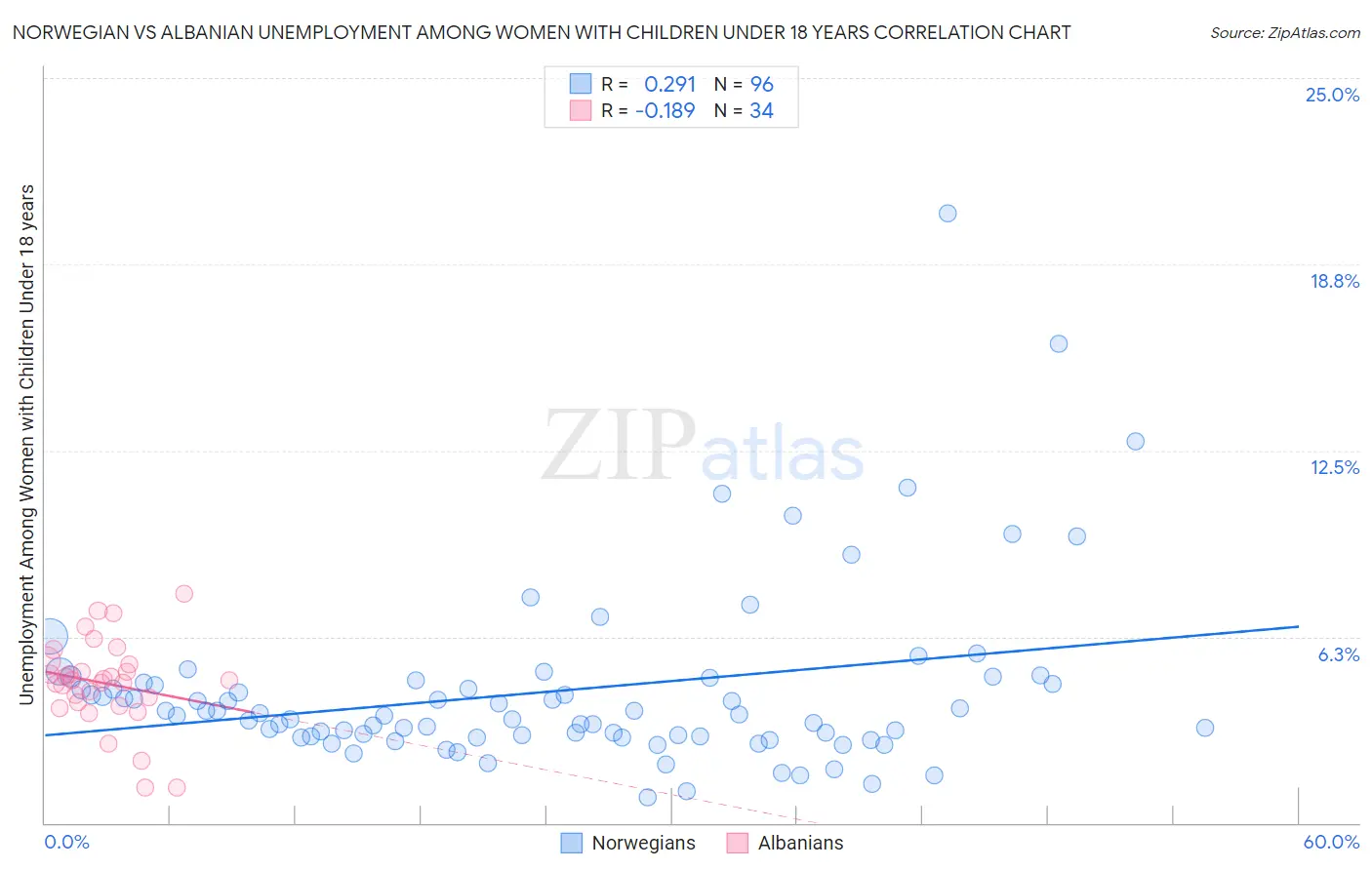 Norwegian vs Albanian Unemployment Among Women with Children Under 18 years