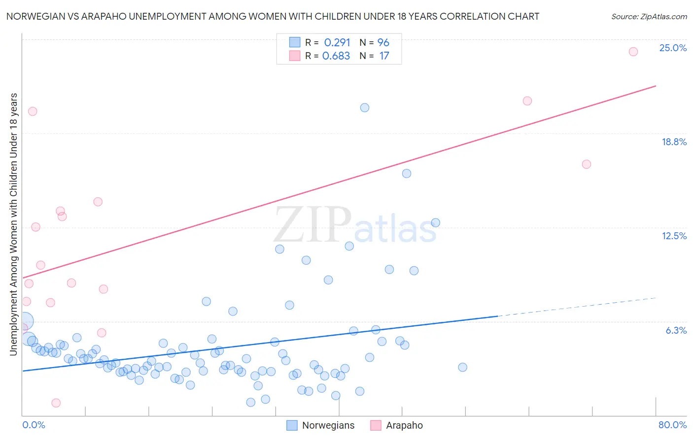 Norwegian vs Arapaho Unemployment Among Women with Children Under 18 years