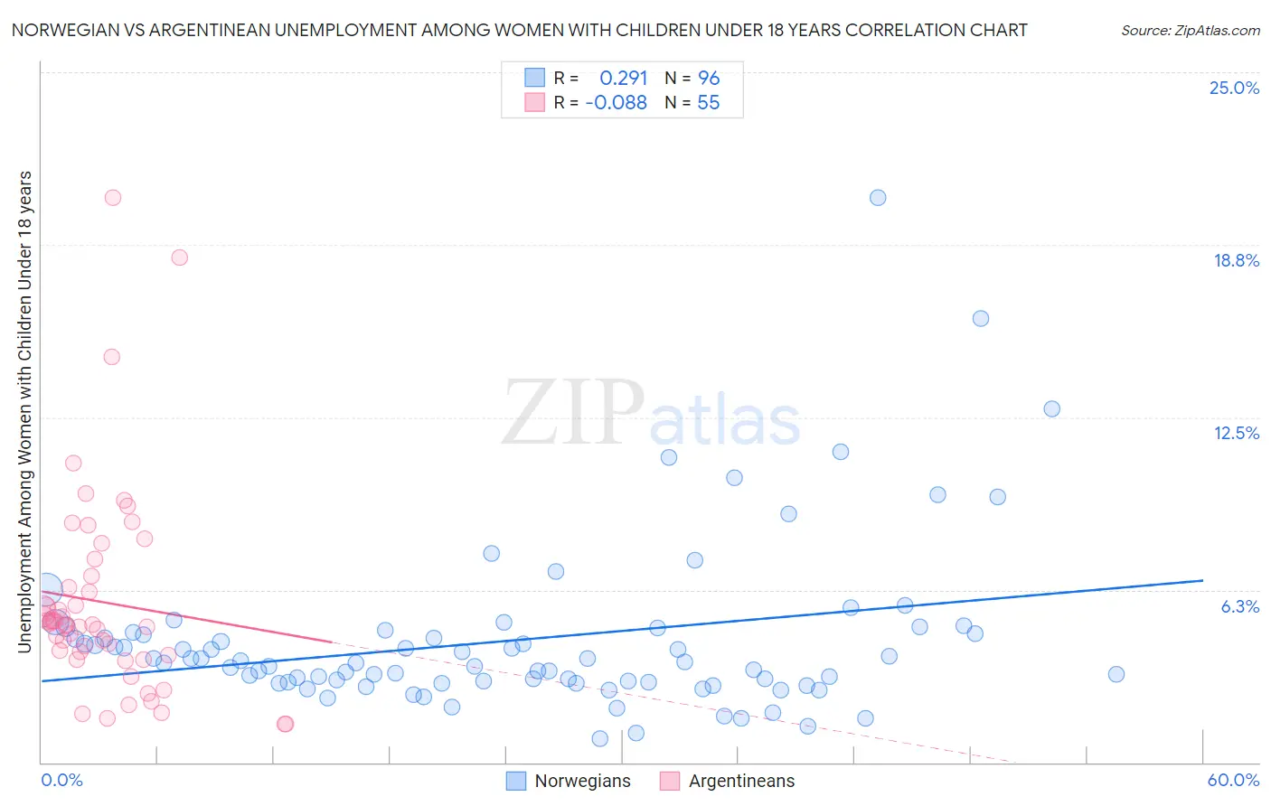 Norwegian vs Argentinean Unemployment Among Women with Children Under 18 years