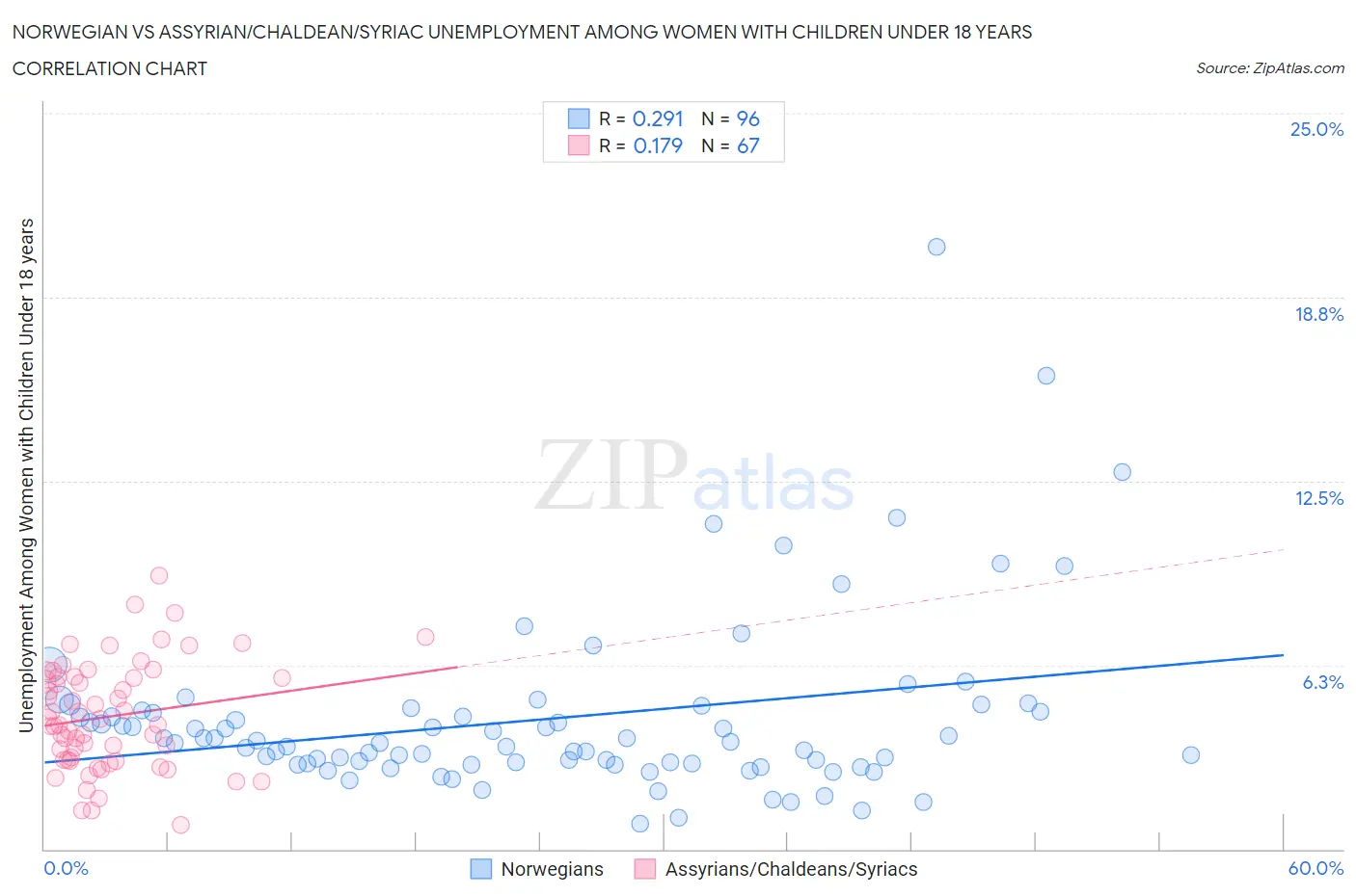 Norwegian vs Assyrian/Chaldean/Syriac Unemployment Among Women with Children Under 18 years