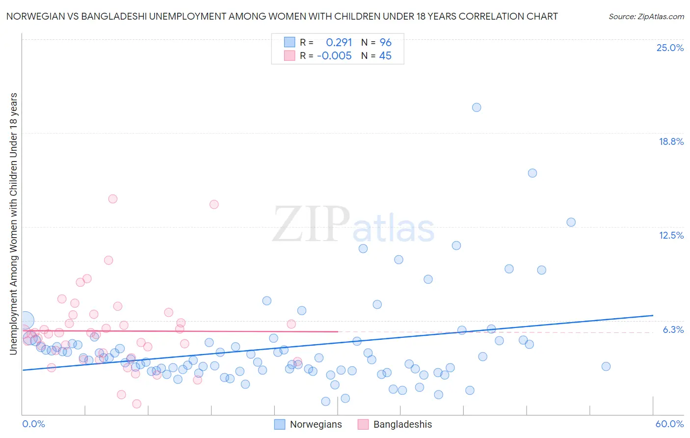 Norwegian vs Bangladeshi Unemployment Among Women with Children Under 18 years