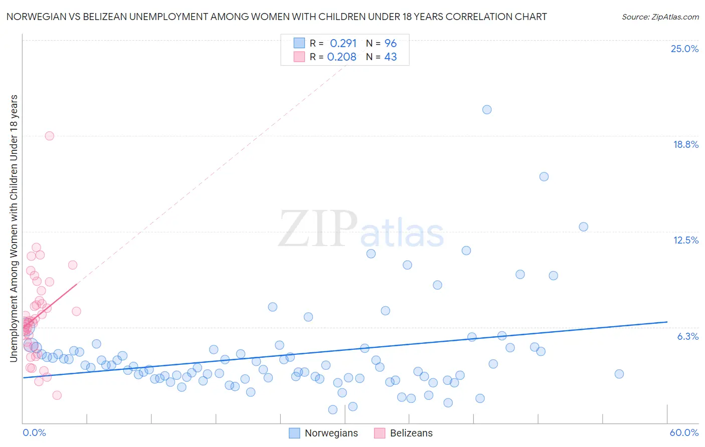 Norwegian vs Belizean Unemployment Among Women with Children Under 18 years
