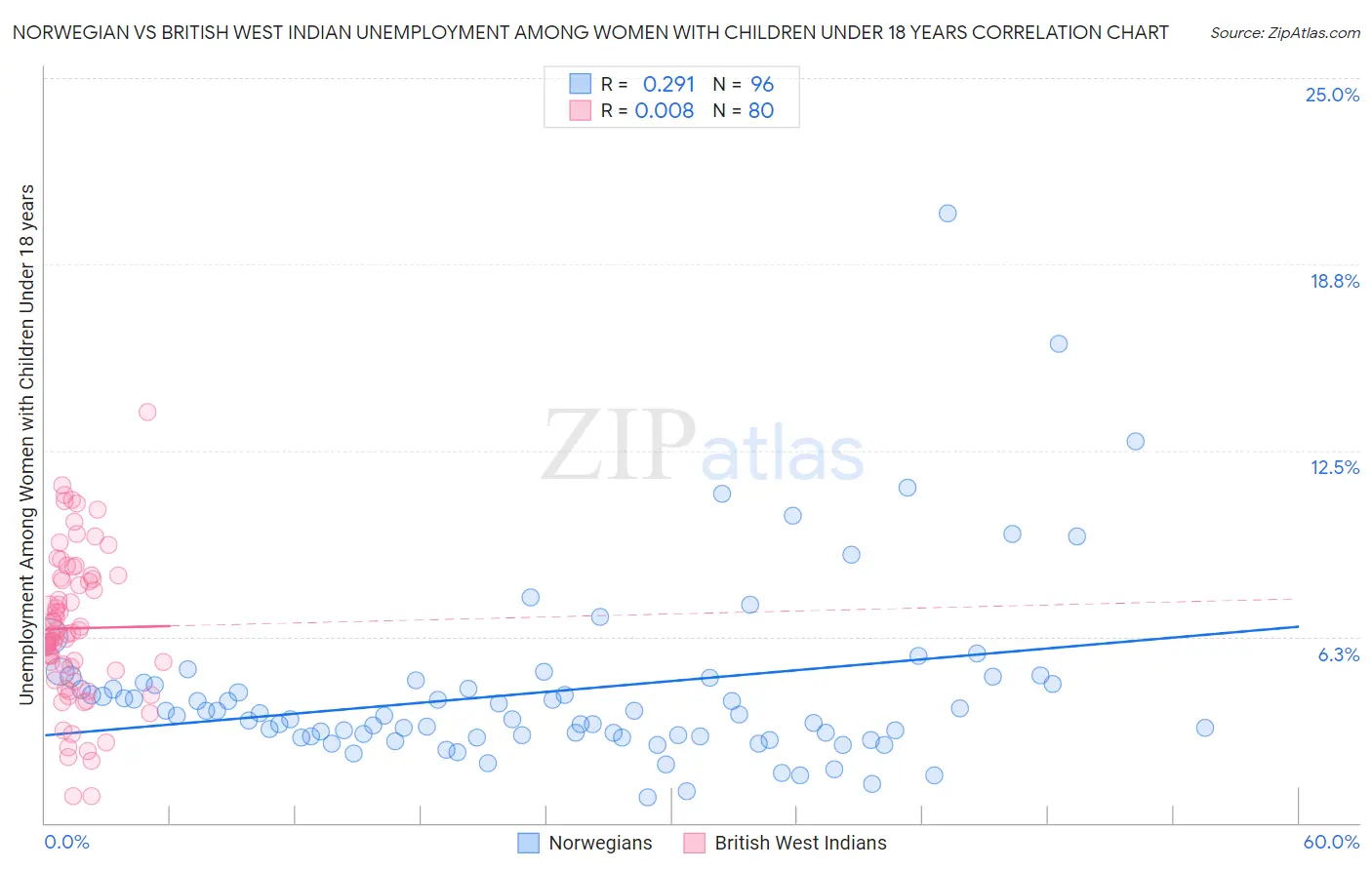 Norwegian vs British West Indian Unemployment Among Women with Children Under 18 years
