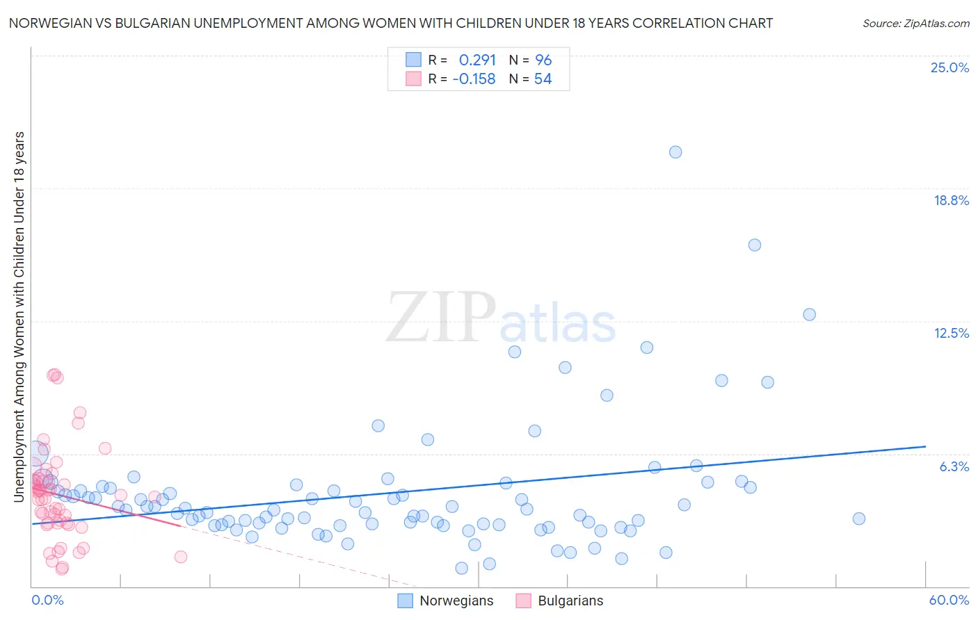 Norwegian vs Bulgarian Unemployment Among Women with Children Under 18 years