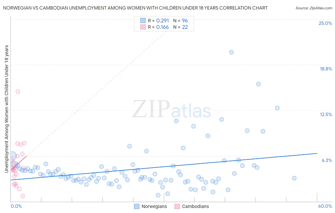 Norwegian vs Cambodian Unemployment Among Women with Children Under 18 years
