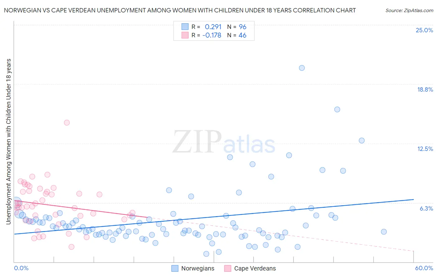 Norwegian vs Cape Verdean Unemployment Among Women with Children Under 18 years