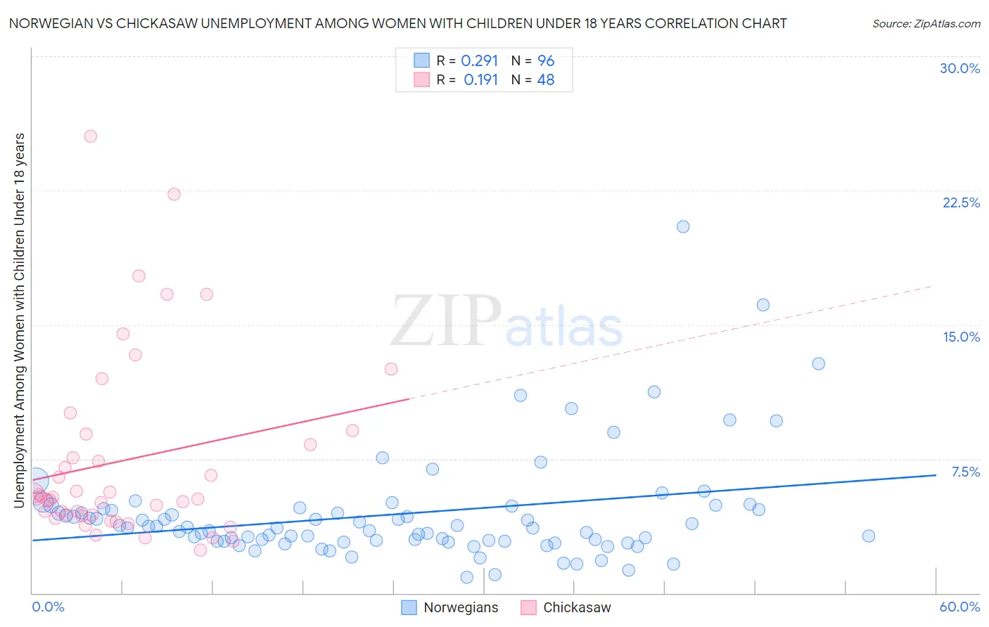 Norwegian vs Chickasaw Unemployment Among Women with Children Under 18 years
